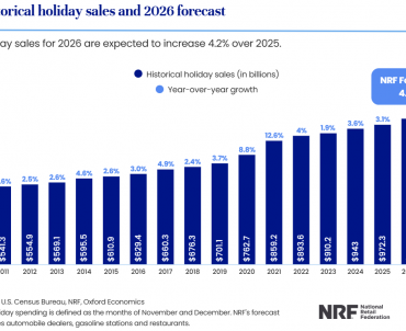 NRF Forecasts 4.2% Growth in 2026 U.S. Holiday Retail Sales